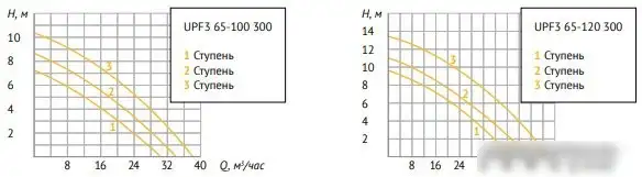 Циркуляционный насос Unipump UPF3 65-120 300 - фото товара