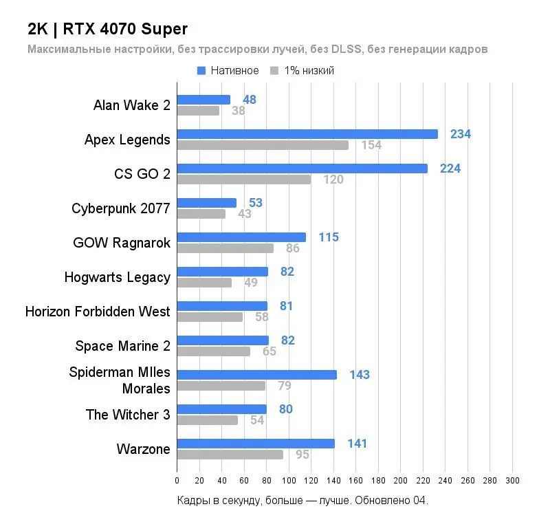 Видеокарта Palit GeForce RTX 4070 Super Dual OC 12GB NED407SS19K9-1043D – фото товара