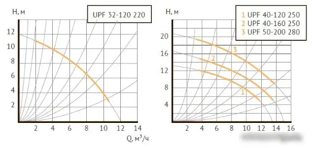 Циркуляционный насос Unipump UPF 40-160 - фото товара