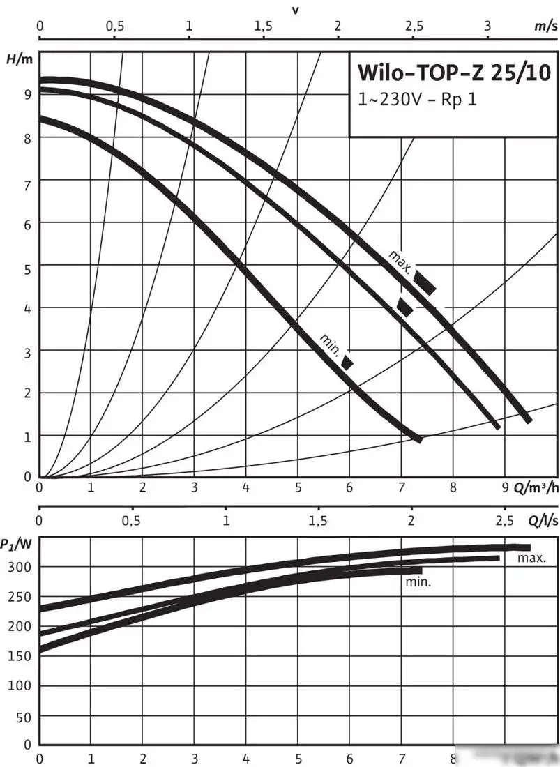 Циркуляционный насос Wilo TOP-S 50/7 2-SPEEDS (1~230 V, PN 6/10) - фото товара