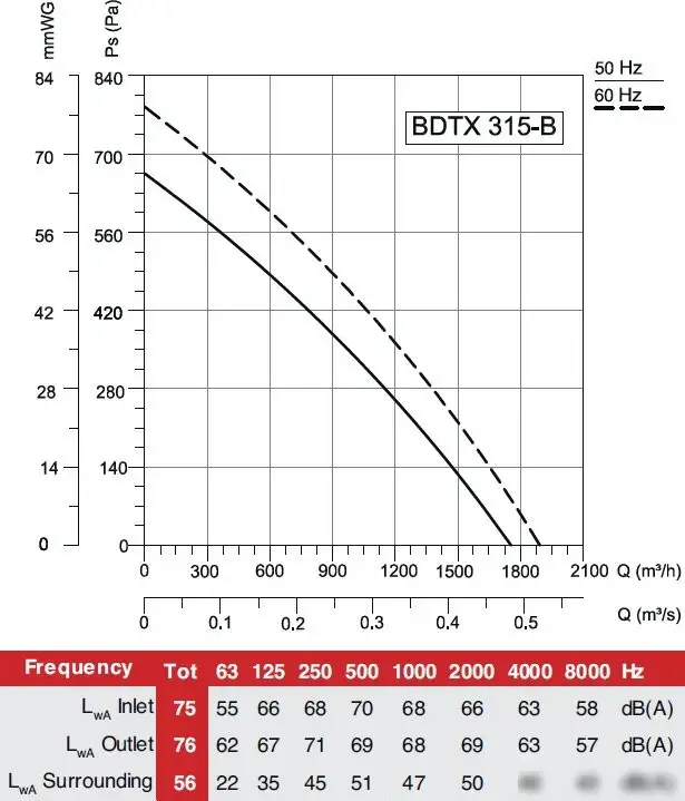 Радиальный вентилятор Bahcivan BDTX 315 В – фото товара