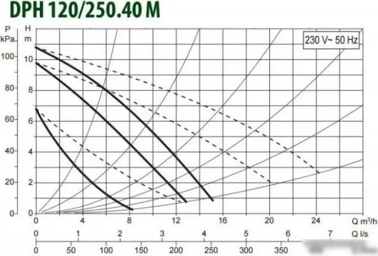 Циркуляционный насос DAB DPH 120/250.40 M - фото товара