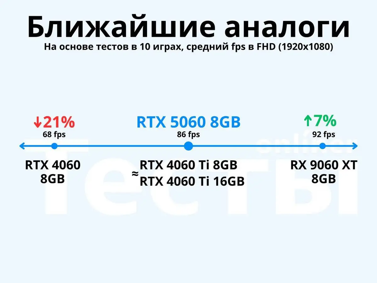 Видеокарта ASUS Dual GeForce RTX 5060 8GB GDDR7 White OC Edition DUAL-RTX5060-O8G-WHITE – фото товара