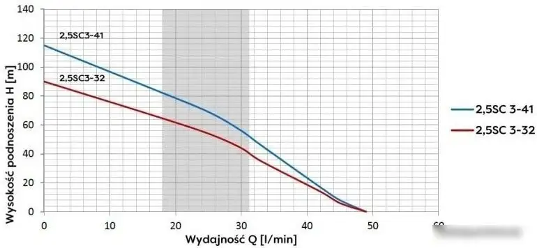 Скважинный насос OMNIGENA 2.5SC3-32 - фото товара