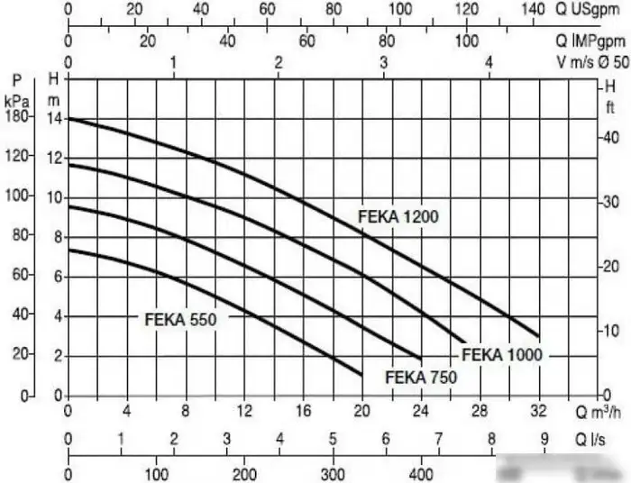 Фекальный насос DAB Feka VS 1200 M-A - фото товара