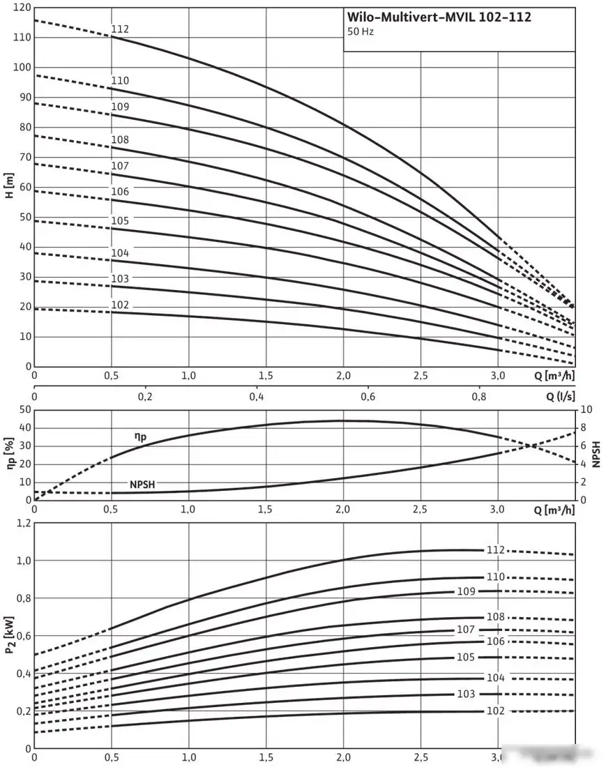 Самовсасывающий насос Wilo Multivert MVIL 102 (1~230 В) - фото товара