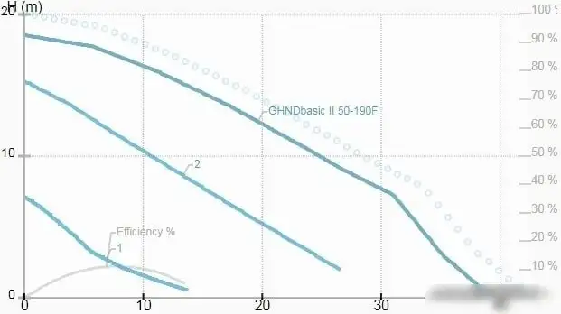 Циркуляционный насос IMP Pumps GHNDbasic II 50-190F - фото товара