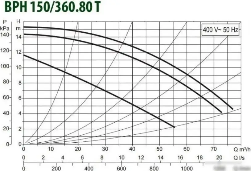 Циркуляционный насос DAB BPH 150/360.80 T - фото товара