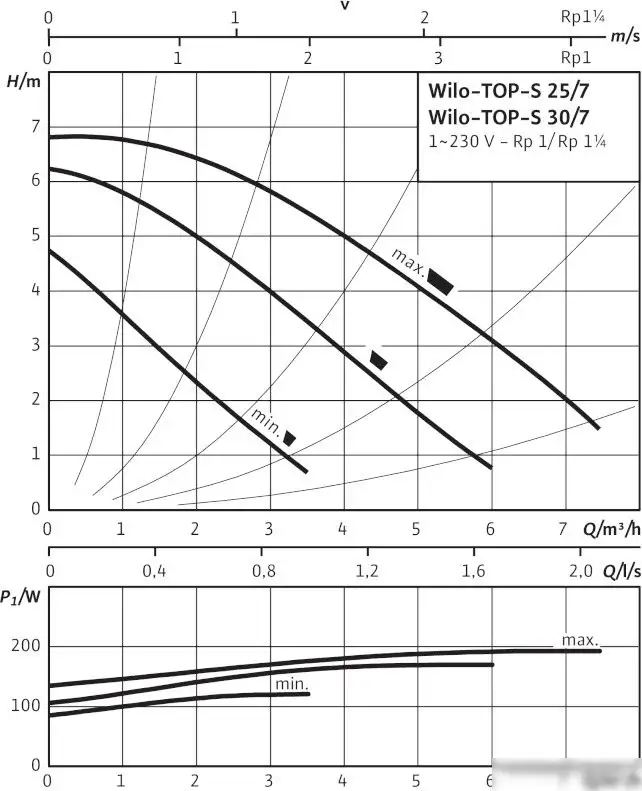 Циркуляционный насос Wilo TOP-S 30/7 (1~230 V, PN 10) - фото товара