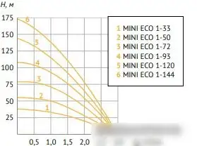 Скважинный насос Unipump MINI ECO 1-144 - фото товара