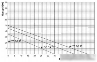 Насосная станция Unipump Auto QB 80 - фото товара