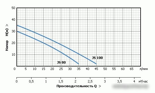 Насосная станция Unipump AUTO JS 100-50 - фото товара