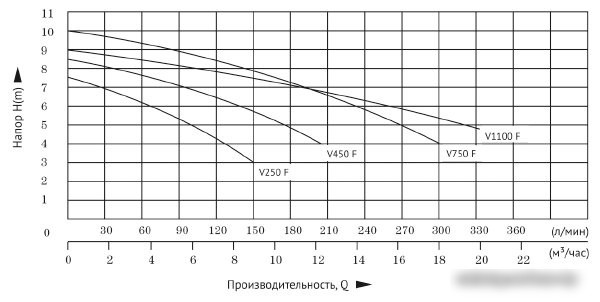 Фекальный насос Unipump Fekapump V450 F - фото товара