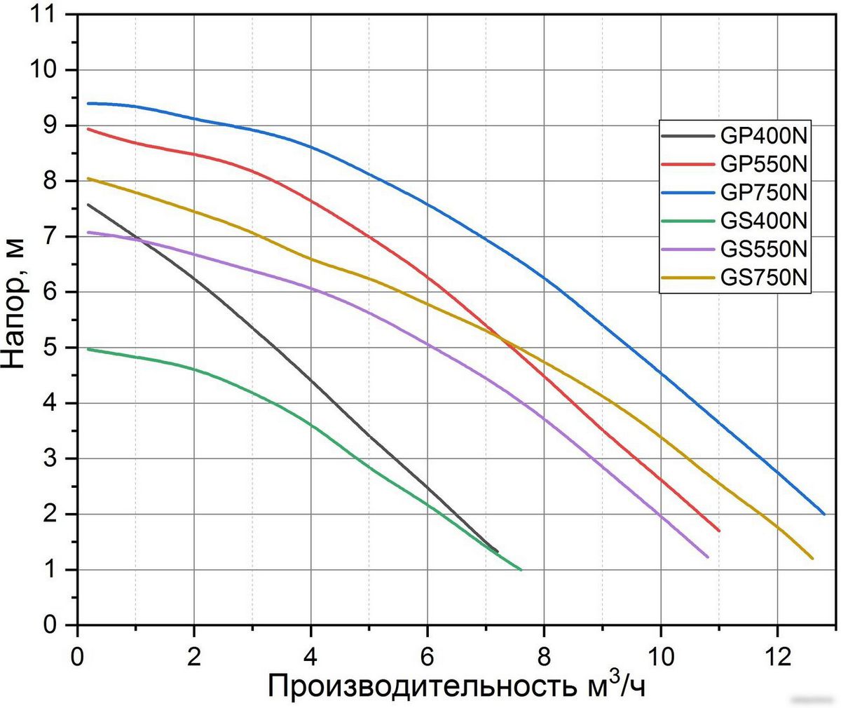 Дренажный насос Pumpman GP750N - фото товара