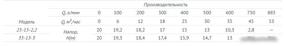Фекальный насос Unipump FEKAMAX 35-13-3 - фото товара
