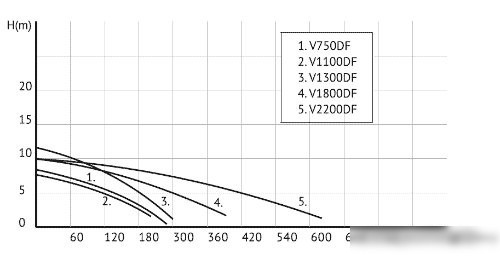 Фекальный насос Unipump FEKACUT V2200DF - фото товара