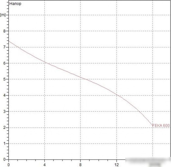 Фекальный насос DAB Feka 600 MA - фото товара