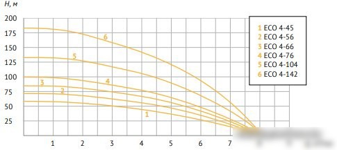 Скважинный насос Unipump ECO 4-132 - фото товара