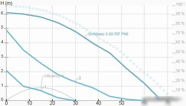 Циркуляционный насос IMP Pumps GHNbasic II 80-70F PN6 - фото товара