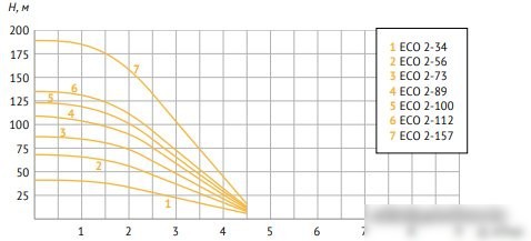 Скважинный насос Unipump ECO 2-73 - фото товара