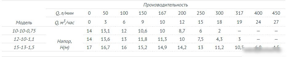 Фекальный насос Unipump FEKAMAX 15-13-1,5 - фото товара
