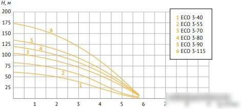 Скважинный насос Unipump ECO 3-55 - фото товара