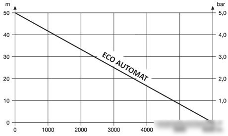 Скважинный насос Unipump ECO AUTOMAT - фото товара