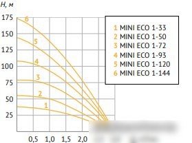 Скважинный насос Unipump MINI ECO 1-144 - фото товара